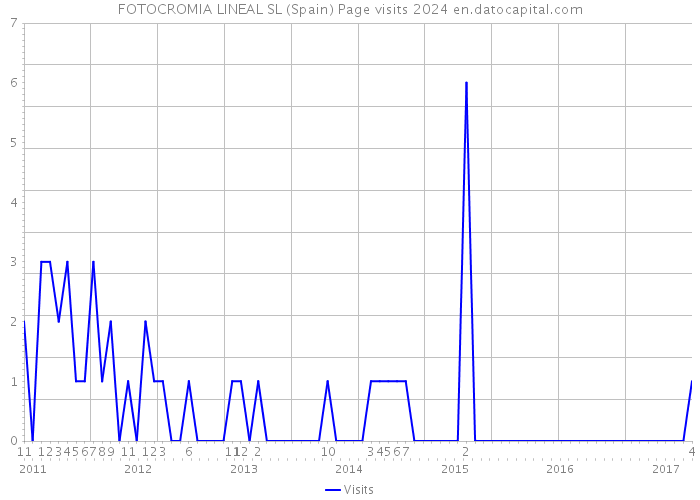 FOTOCROMIA LINEAL SL (Spain) Page visits 2024 