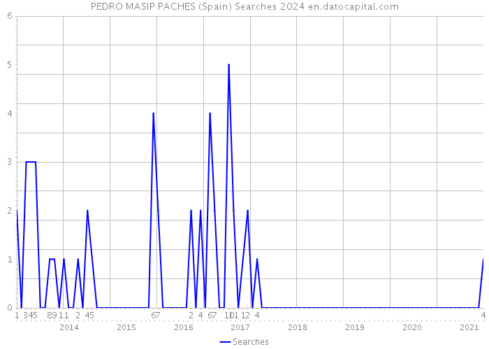 PEDRO MASIP PACHES (Spain) Searches 2024 