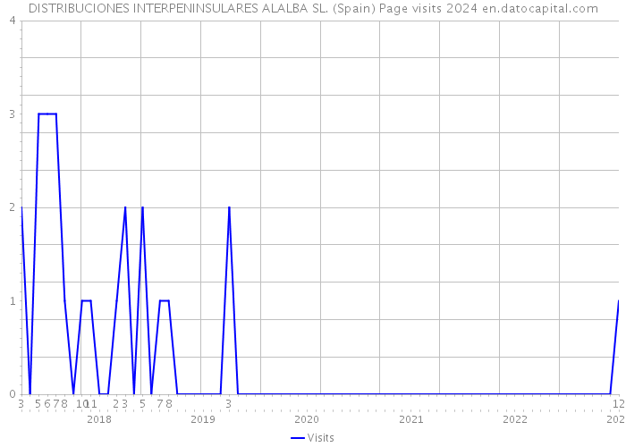 DISTRIBUCIONES INTERPENINSULARES ALALBA SL. (Spain) Page visits 2024 