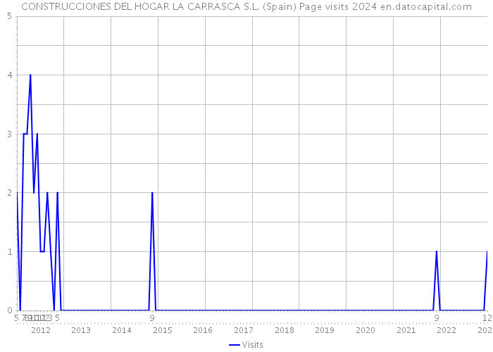 CONSTRUCCIONES DEL HOGAR LA CARRASCA S.L. (Spain) Page visits 2024 