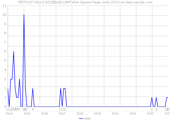 TESTCAT VALLS SOCIEDAD LIMITADA (Spain) Page visits 2024 