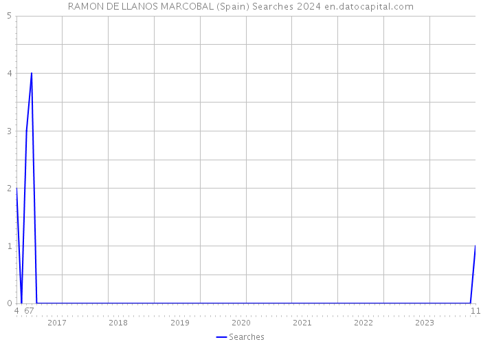 RAMON DE LLANOS MARCOBAL (Spain) Searches 2024 
