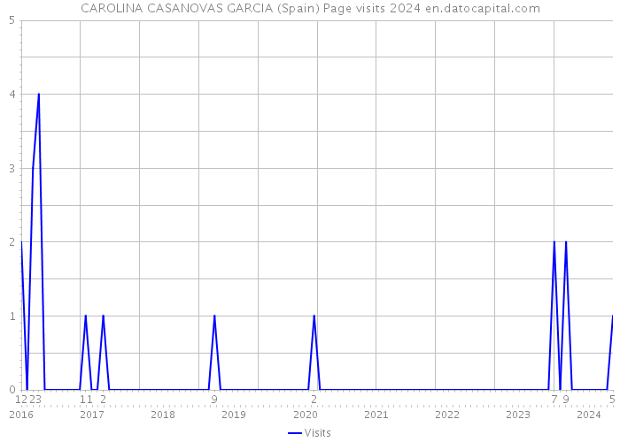 CAROLINA CASANOVAS GARCIA (Spain) Page visits 2024 