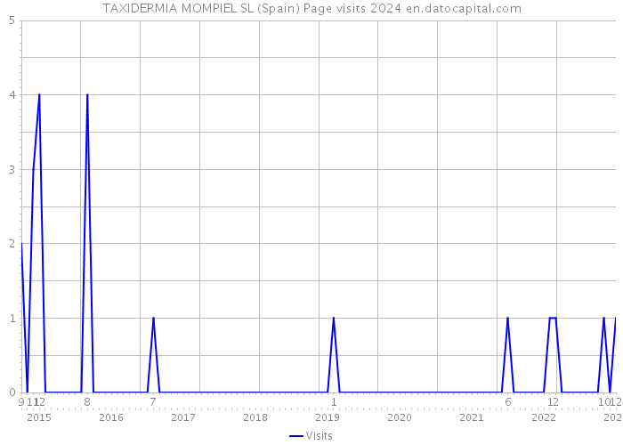 TAXIDERMIA MOMPIEL SL (Spain) Page visits 2024 