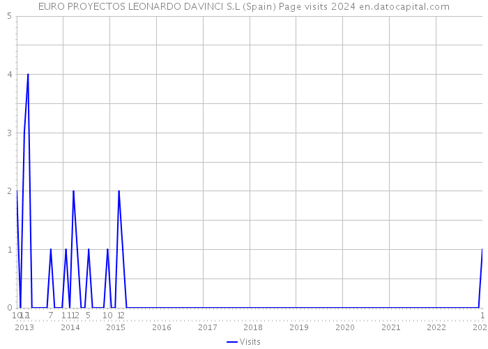 EURO PROYECTOS LEONARDO DAVINCI S.L (Spain) Page visits 2024 