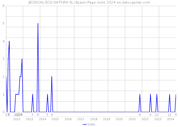 JECRIGAL ECO NATURA SL (Spain) Page visits 2024 