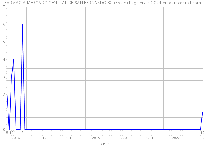 FARMACIA MERCADO CENTRAL DE SAN FERNANDO SC (Spain) Page visits 2024 