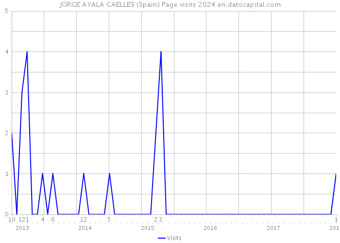 JORGE AYALA CAELLES (Spain) Page visits 2024 