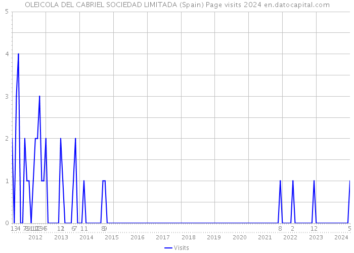 OLEICOLA DEL CABRIEL SOCIEDAD LIMITADA (Spain) Page visits 2024 