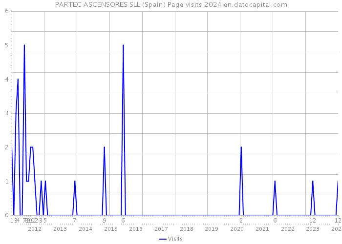 PARTEC ASCENSORES SLL (Spain) Page visits 2024 