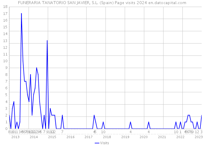 FUNERARIA TANATORIO SAN JAVIER, S.L. (Spain) Page visits 2024 