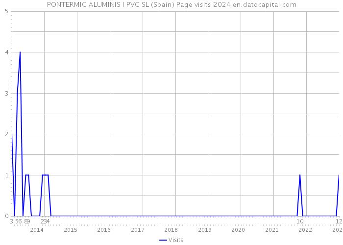 PONTERMIC ALUMINIS I PVC SL (Spain) Page visits 2024 