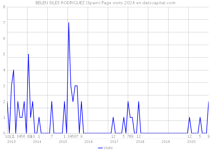 BELEN SILES RODRIGUEZ (Spain) Page visits 2024 