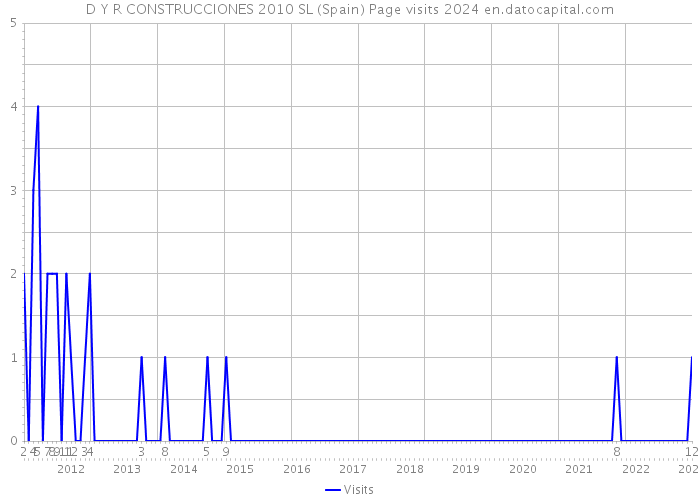 D Y R CONSTRUCCIONES 2010 SL (Spain) Page visits 2024 