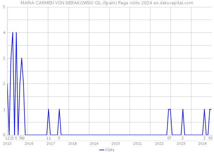 MARIA CARMEN VON SIERAKOWSKI GIL (Spain) Page visits 2024 