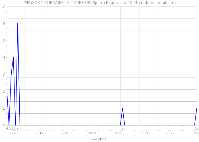 PIENSOS Y FORRAJES LA TORRE CB (Spain) Page visits 2024 