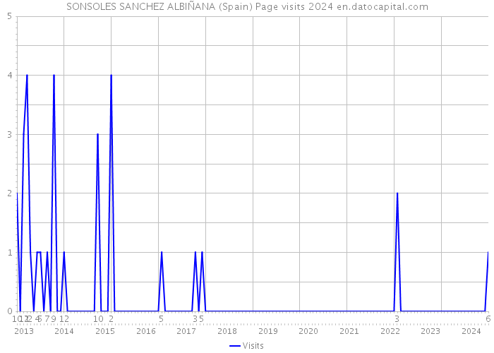 SONSOLES SANCHEZ ALBIÑANA (Spain) Page visits 2024 