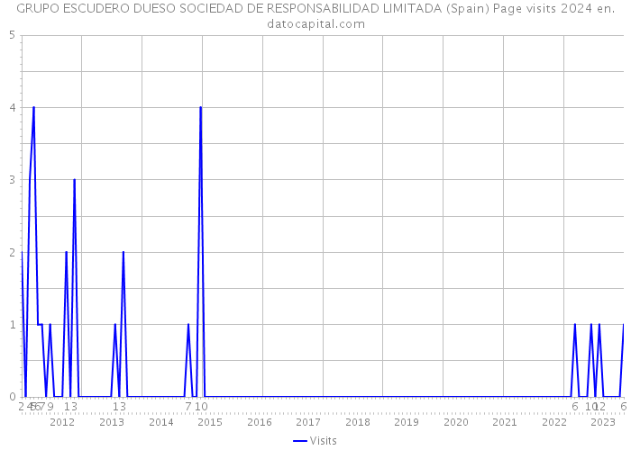 GRUPO ESCUDERO DUESO SOCIEDAD DE RESPONSABILIDAD LIMITADA (Spain) Page visits 2024 