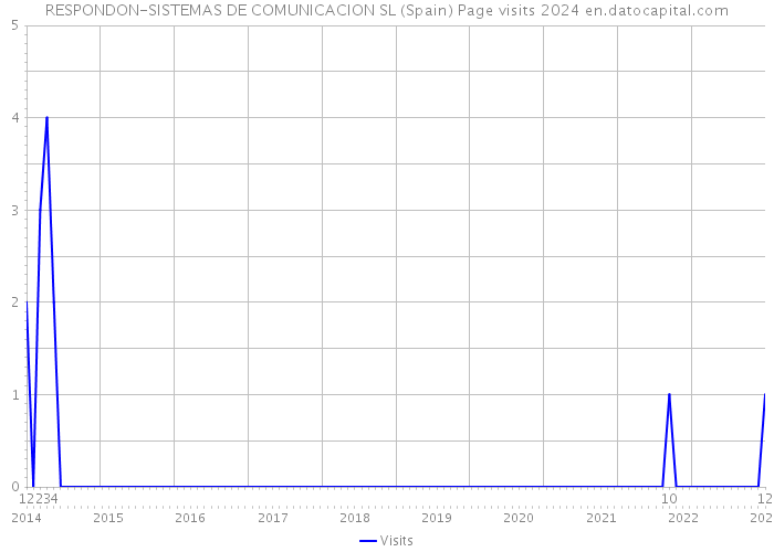 RESPONDON-SISTEMAS DE COMUNICACION SL (Spain) Page visits 2024 