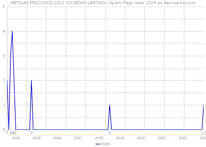 METALES PRECIOSOS 2012 SOCIEDAD LIMITADA (Spain) Page visits 2024 