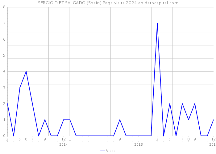 SERGIO DIEZ SALGADO (Spain) Page visits 2024 