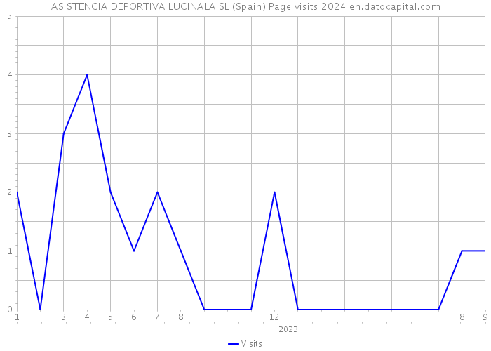 ASISTENCIA DEPORTIVA LUCINALA SL (Spain) Page visits 2024 