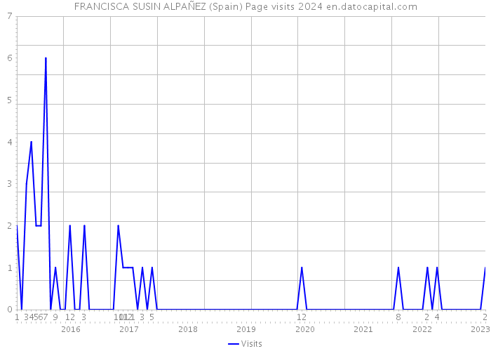 FRANCISCA SUSIN ALPAÑEZ (Spain) Page visits 2024 