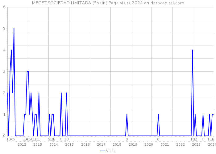 MECET SOCIEDAD LIMITADA (Spain) Page visits 2024 