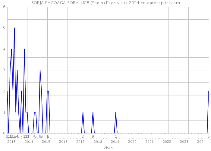 BORJA PAGOAGA SORALUCE (Spain) Page visits 2024 