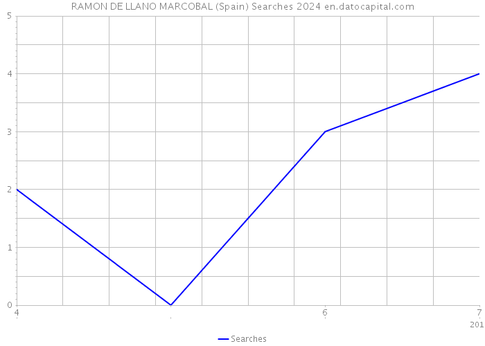 RAMON DE LLANO MARCOBAL (Spain) Searches 2024 