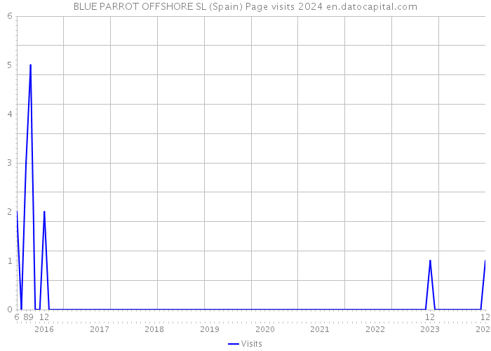 BLUE PARROT OFFSHORE SL (Spain) Page visits 2024 