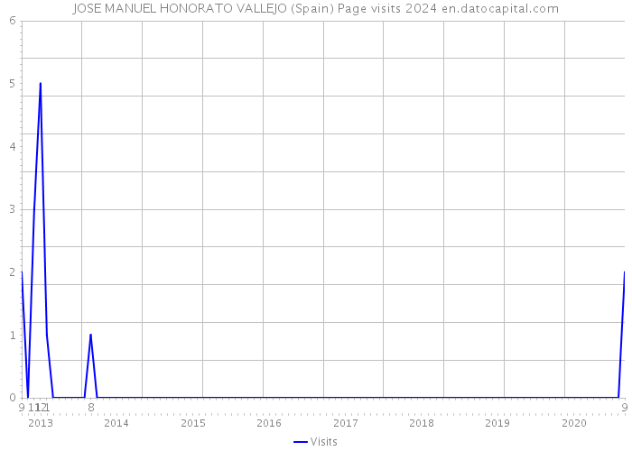 JOSE MANUEL HONORATO VALLEJO (Spain) Page visits 2024 