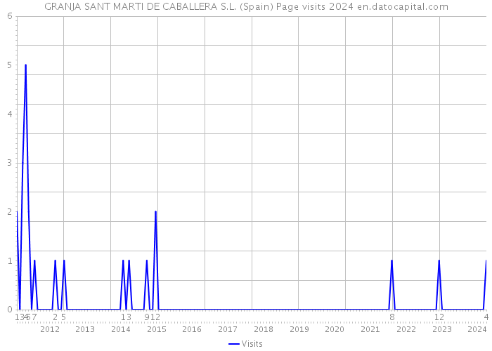 GRANJA SANT MARTI DE CABALLERA S.L. (Spain) Page visits 2024 