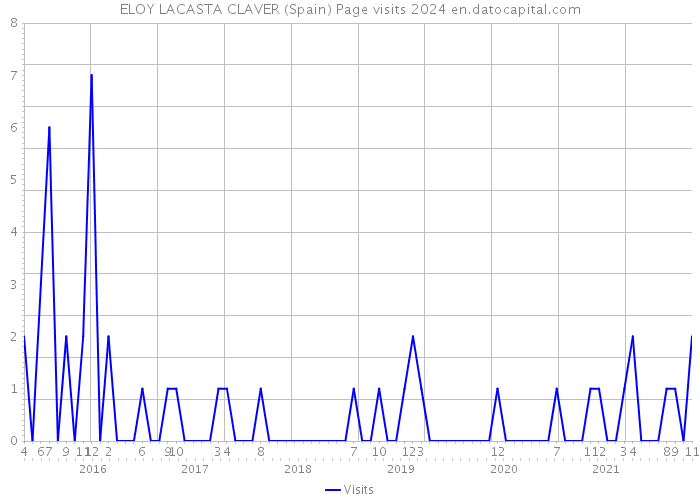 ELOY LACASTA CLAVER (Spain) Page visits 2024 