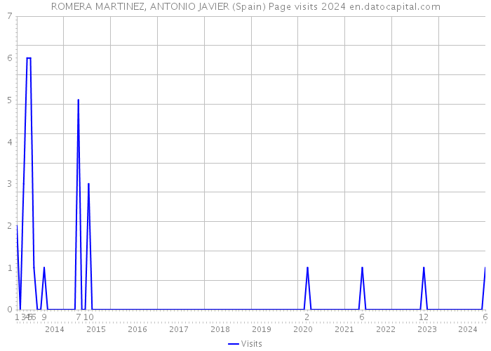 ROMERA MARTINEZ, ANTONIO JAVIER (Spain) Page visits 2024 