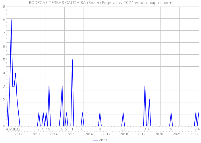 BODEGAS TERRAS GAUDA SA (Spain) Page visits 2024 