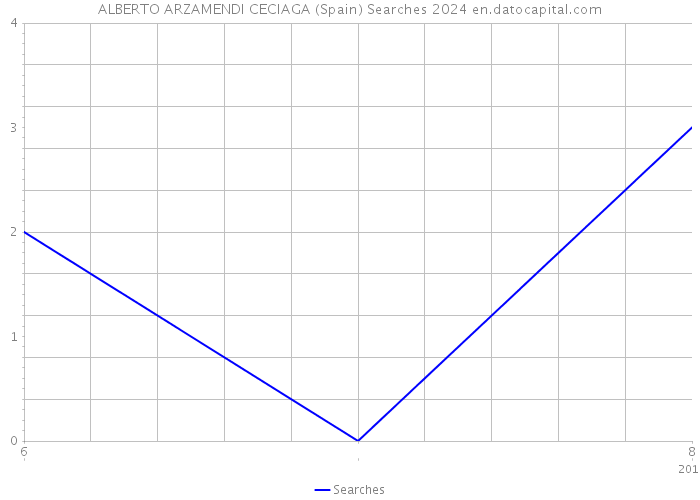 ALBERTO ARZAMENDI CECIAGA (Spain) Searches 2024 