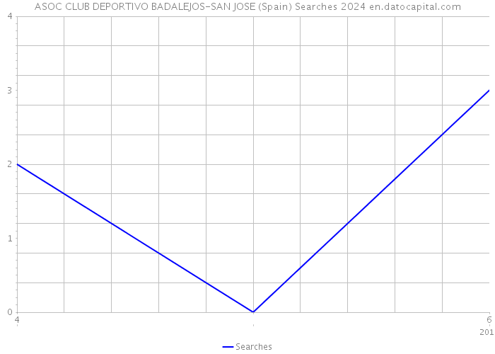 ASOC CLUB DEPORTIVO BADALEJOS-SAN JOSE (Spain) Searches 2024 