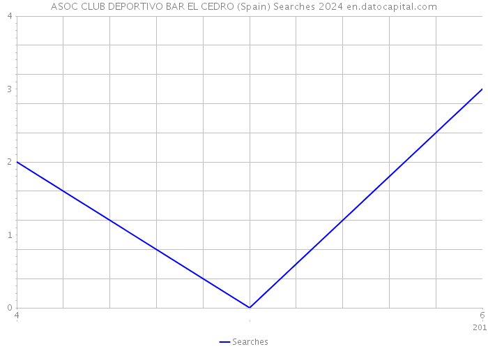 ASOC CLUB DEPORTIVO BAR EL CEDRO (Spain) Searches 2024 