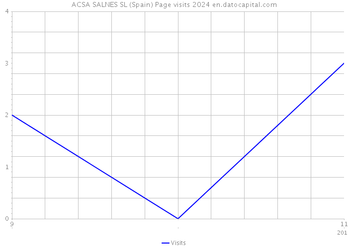 ACSA SALNES SL (Spain) Page visits 2024 