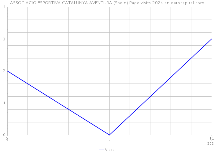 ASSOCIACIO ESPORTIVA CATALUNYA AVENTURA (Spain) Page visits 2024 