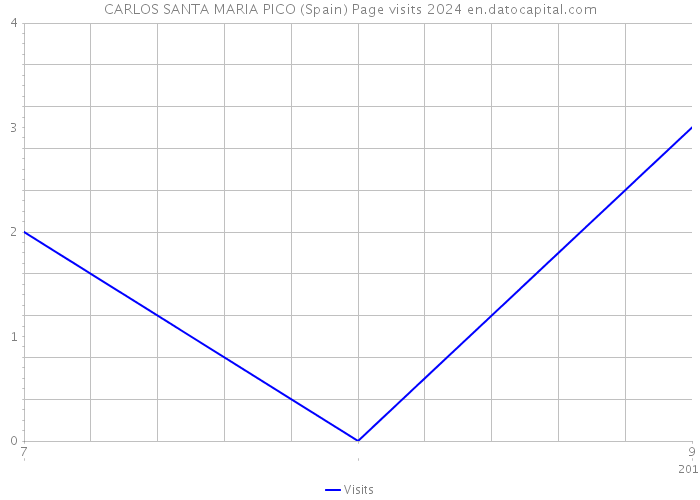 CARLOS SANTA MARIA PICO (Spain) Page visits 2024 