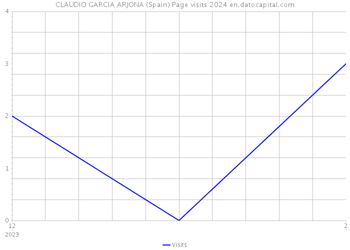 CLAUDIO GARCIA ARJONA (Spain) Page visits 2024 