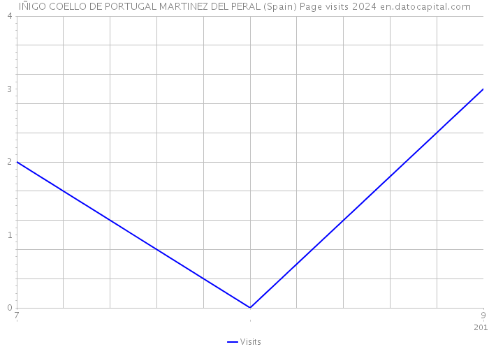 IÑIGO COELLO DE PORTUGAL MARTINEZ DEL PERAL (Spain) Page visits 2024 