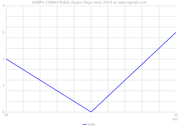JOSEFA COMAS PUJOL (Spain) Page visits 2024 