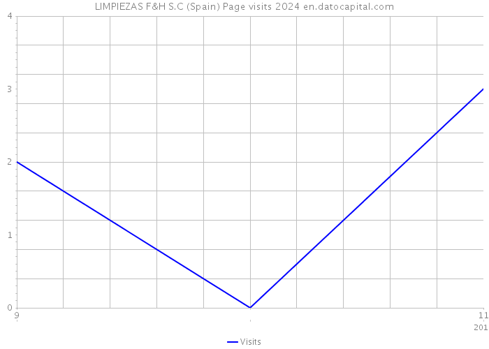 LIMPIEZAS F&H S.C (Spain) Page visits 2024 