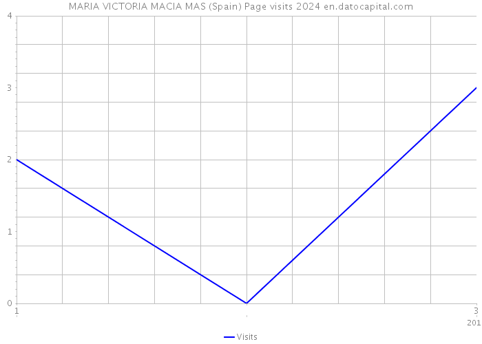 MARIA VICTORIA MACIA MAS (Spain) Page visits 2024 
