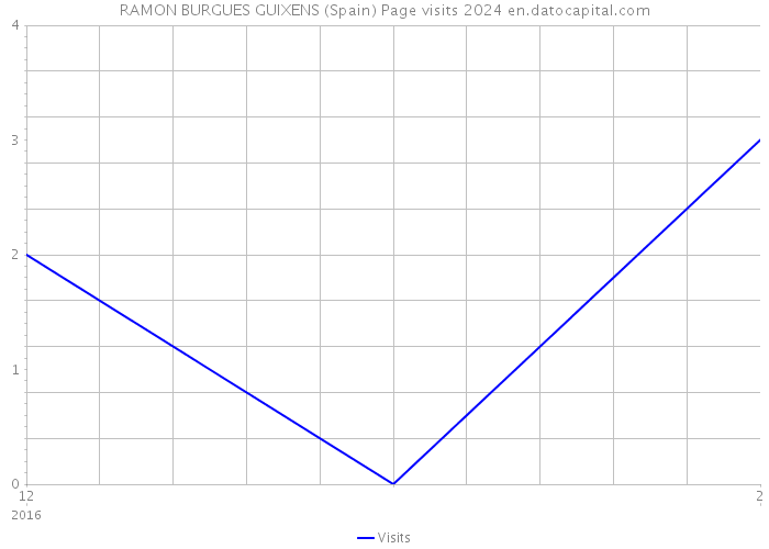 RAMON BURGUES GUIXENS (Spain) Page visits 2024 