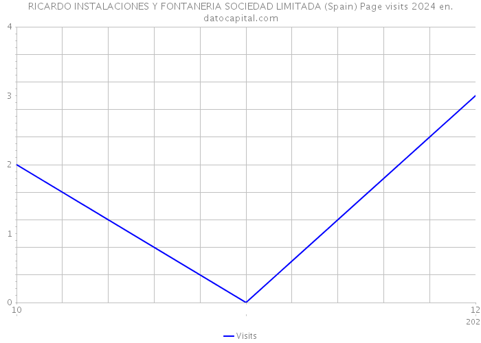 RICARDO INSTALACIONES Y FONTANERIA SOCIEDAD LIMITADA (Spain) Page visits 2024 