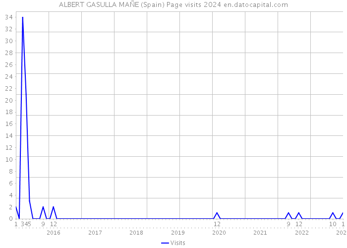 ALBERT GASULLA MAÑE (Spain) Page visits 2024 